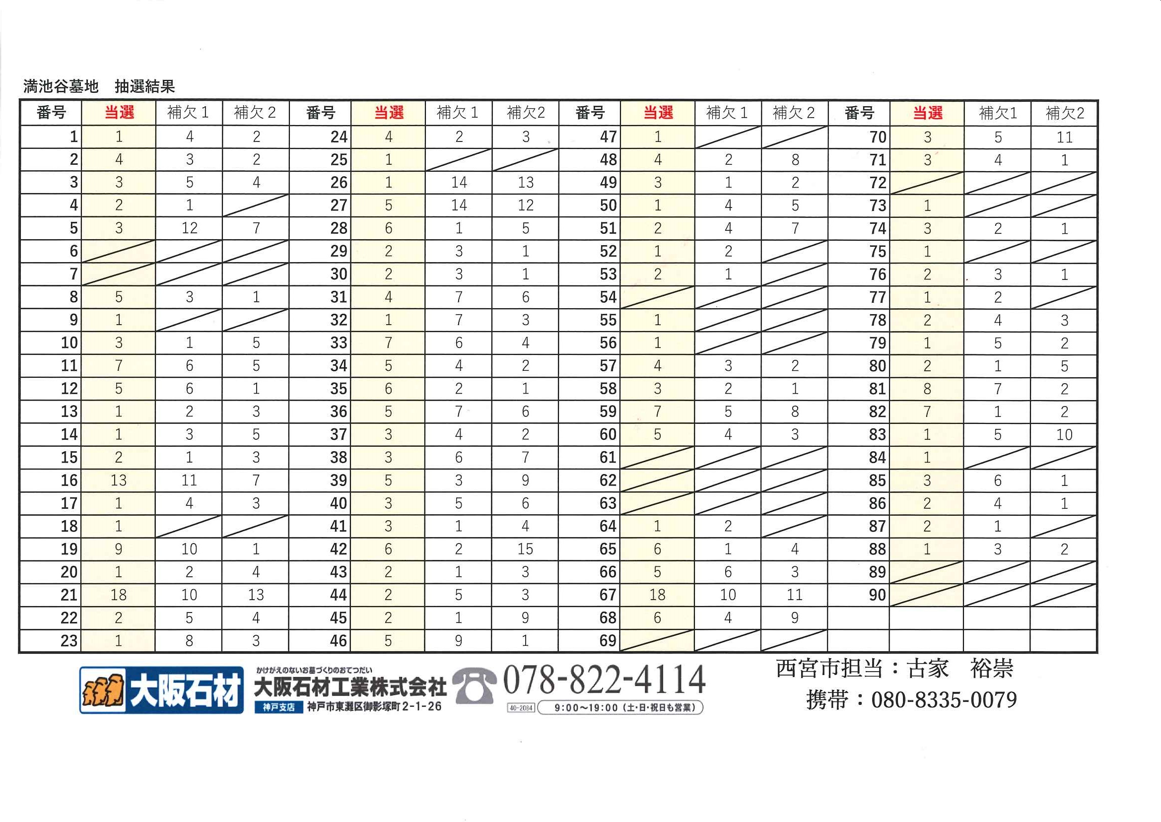 西宮市立満池谷墓地　使用者募集　抽選結果