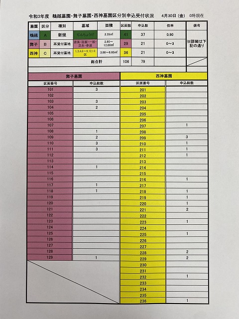 鵯越墓園・舞子墓園・西神墓園の申込受付状況（4/30現在）